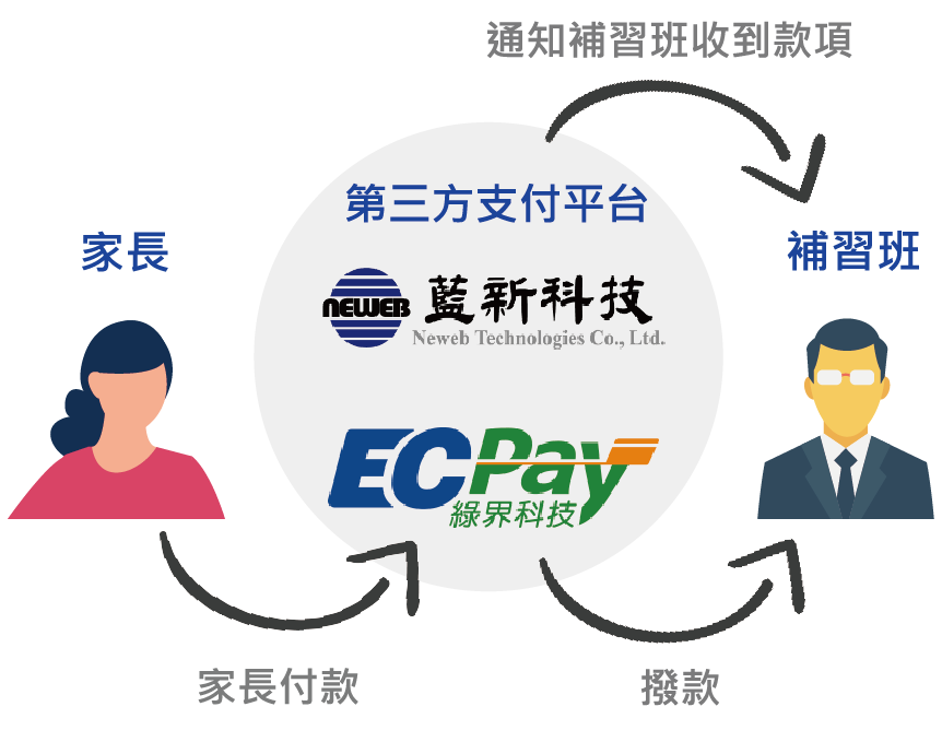 BlueNew, Green World, Payment Platforms, Credit Cards, Online Banking, Convenience Store Payments